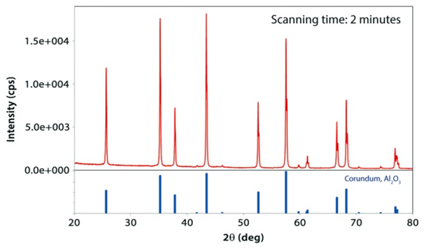 粉末試料の高速・高分解能測定　BB集中法 (1次元TDI測定)